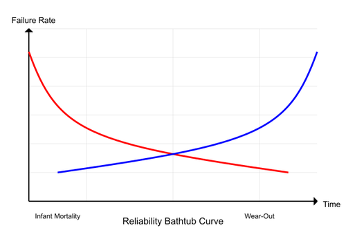 A typical “Bathtub Curve” © 2025 Pragma Media